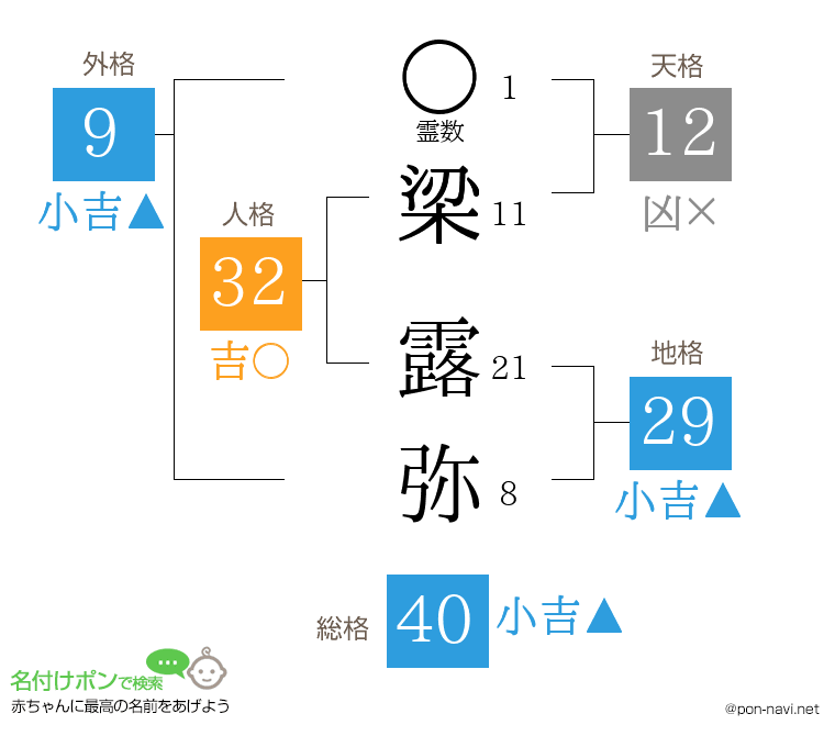 梁 露弥さんの姓名判断結果