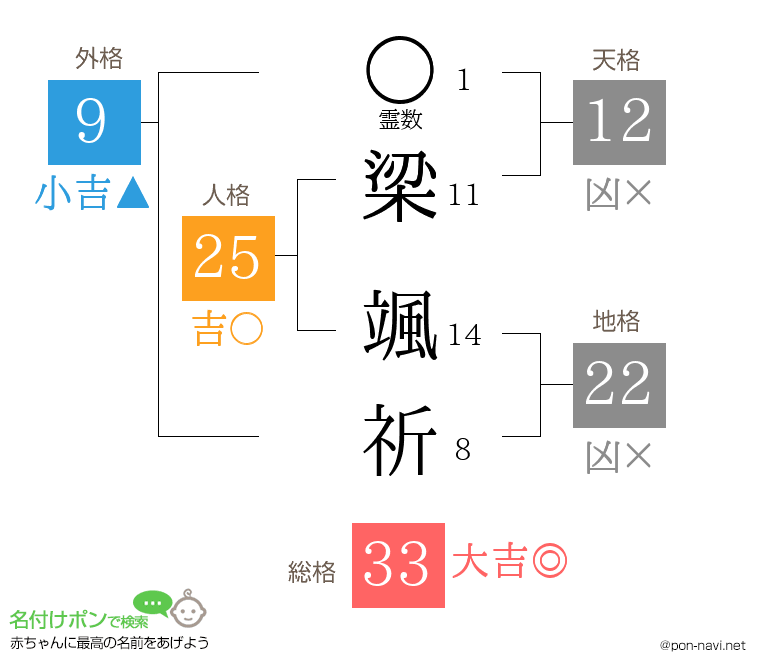 梁 颯祈さんの姓名判断結果