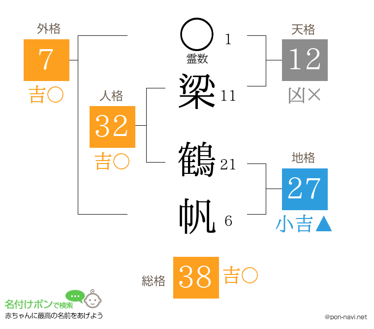 梁 鶴帆さんの姓名判断結果