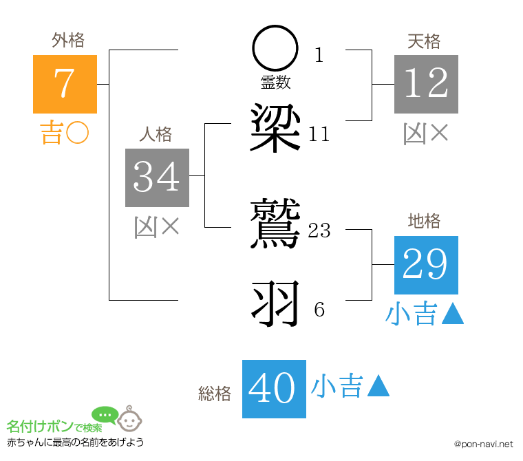 梁 鷲羽さんの姓名判断結果