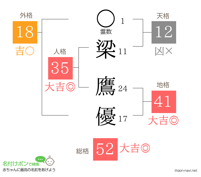 梁 鷹優さんの姓名判断結果