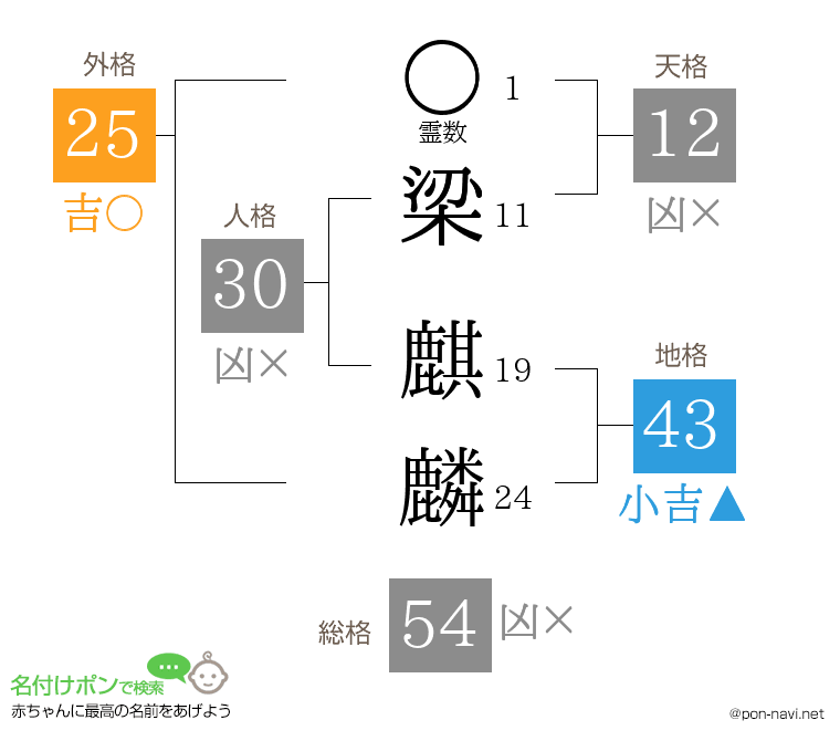 梁 麒麟さんの姓名判断結果