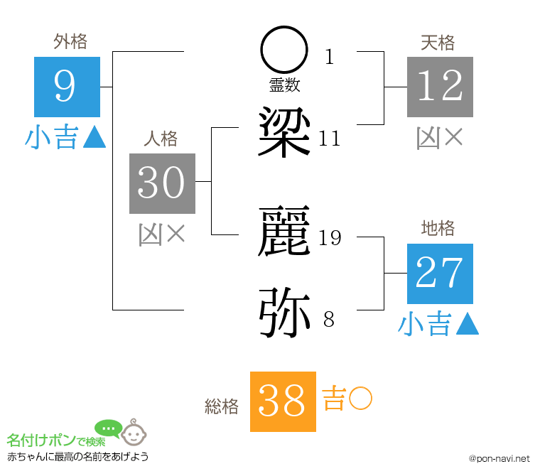 梁 麗弥さんの姓名判断結果
