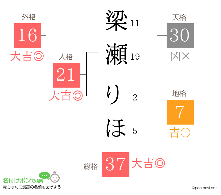 梁瀬 りほさんの姓名判断結果