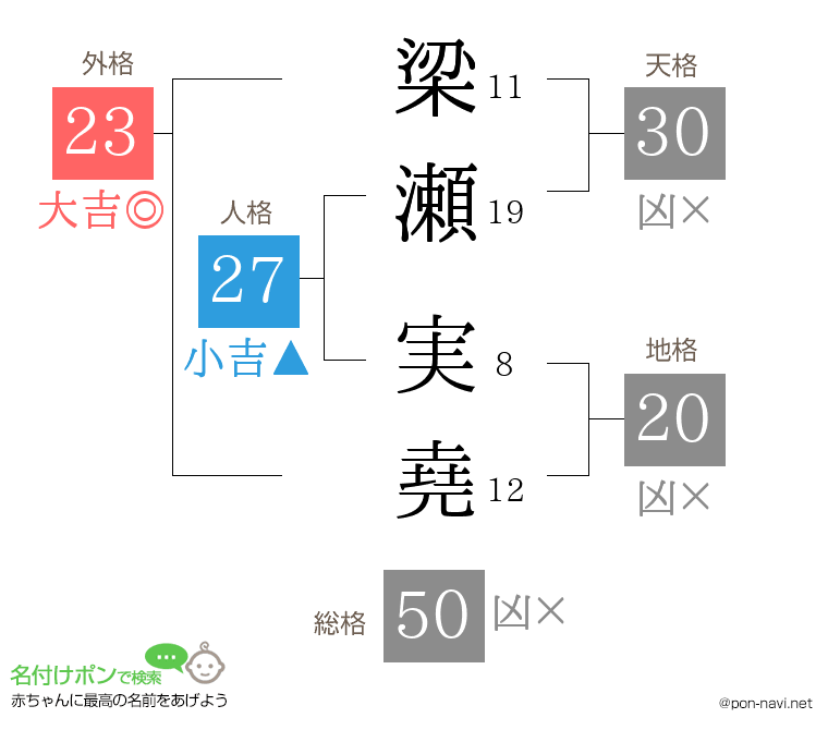 梁瀬 実堯さんの姓名判断結果
