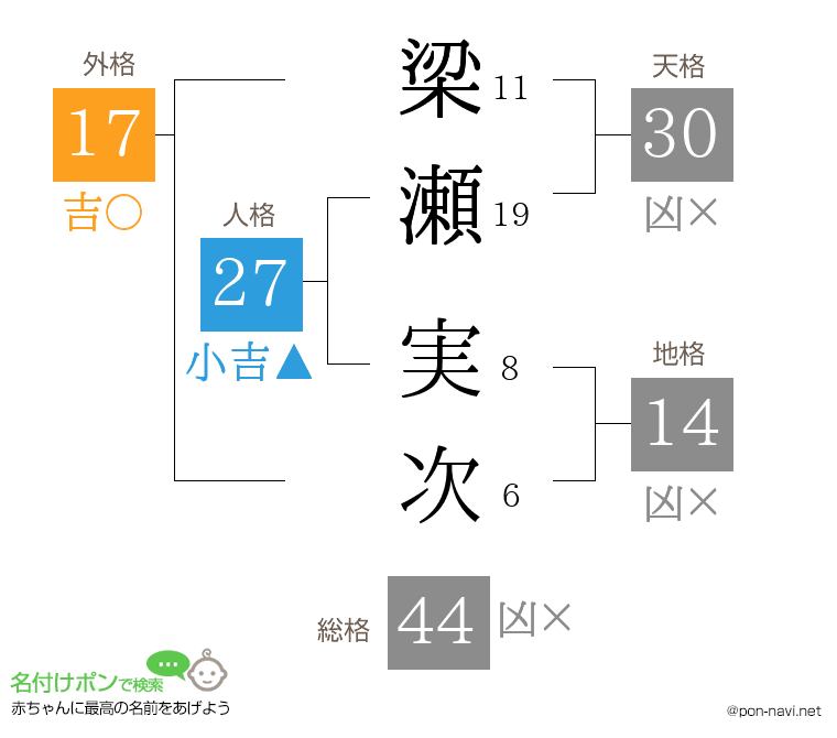 梁瀬 実次さんの姓名判断結果