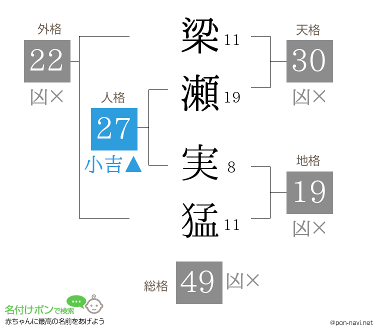 梁瀬 実猛さんの姓名判断結果