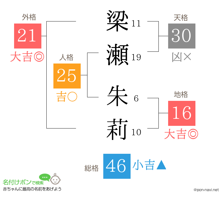 梁瀬 朱莉さんの姓名判断結果