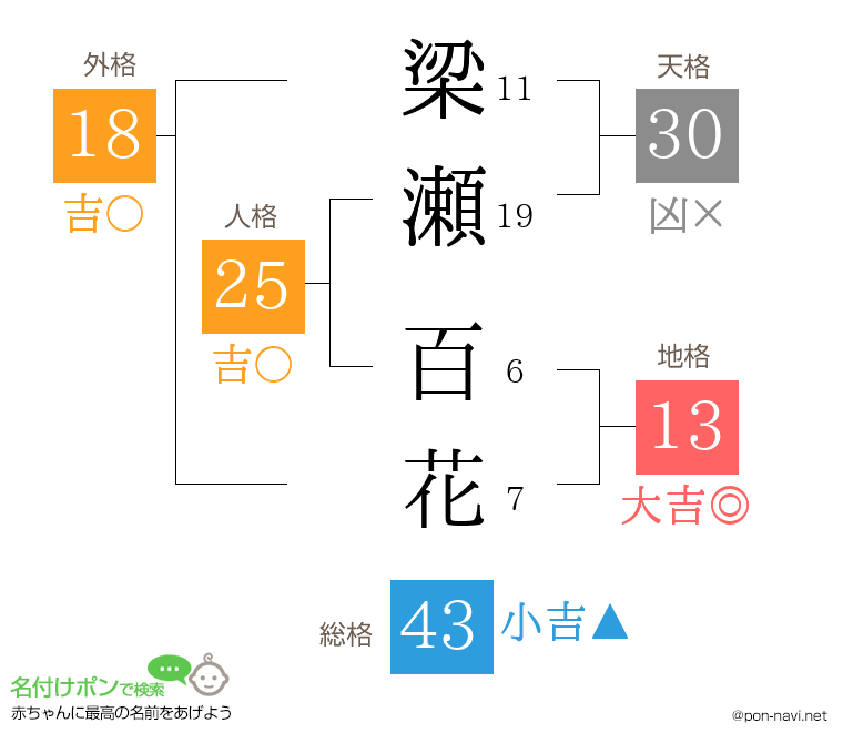 梁瀬 百花さんの姓名判断結果