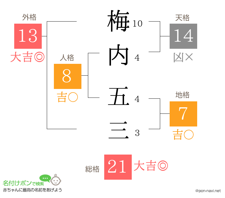 梅内 五三さんの姓名判断結果
