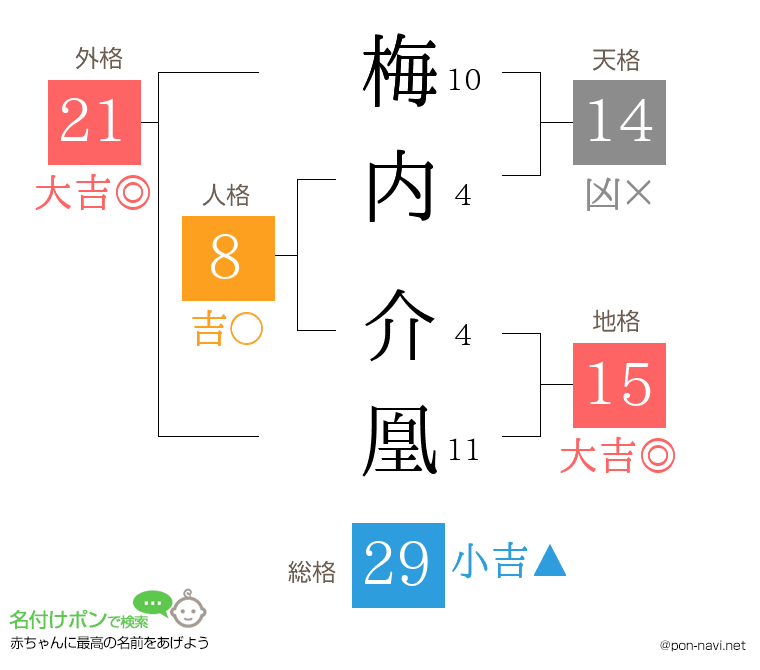 梅内 介凰さんの姓名判断結果