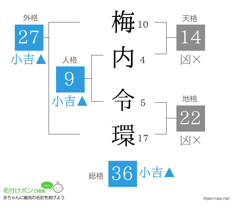 梅内 令環さんの姓名判断結果