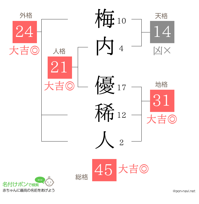 梅内 優稀人さんの姓名判断結果