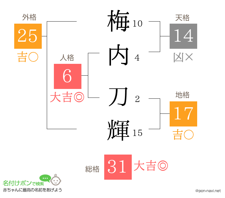 梅内 刀輝さんの姓名判断結果