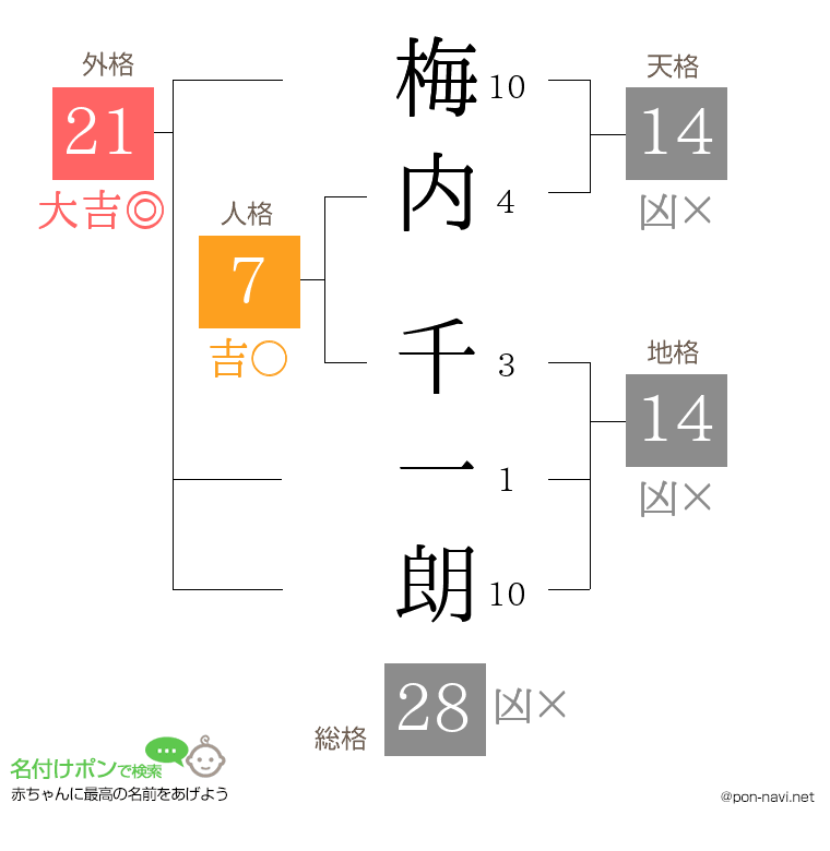 梅内 千一朗さんの姓名判断結果