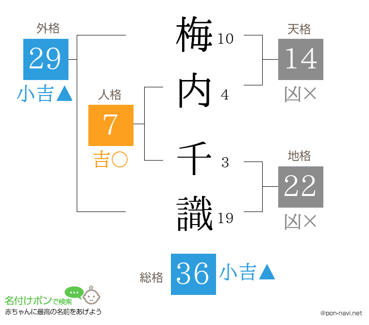 梅内 千識さんの姓名判断結果