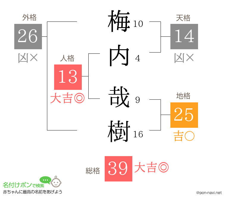 梅内 哉樹さんの姓名判断結果