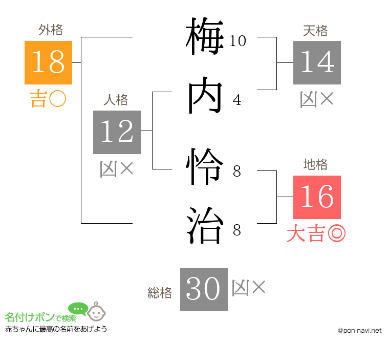 梅内 怜治さんの姓名判断結果