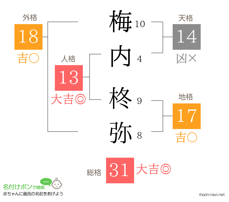 梅内 柊弥さんの姓名判断結果