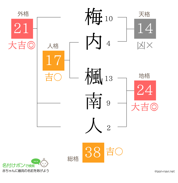 梅内 楓南人さんの姓名判断結果