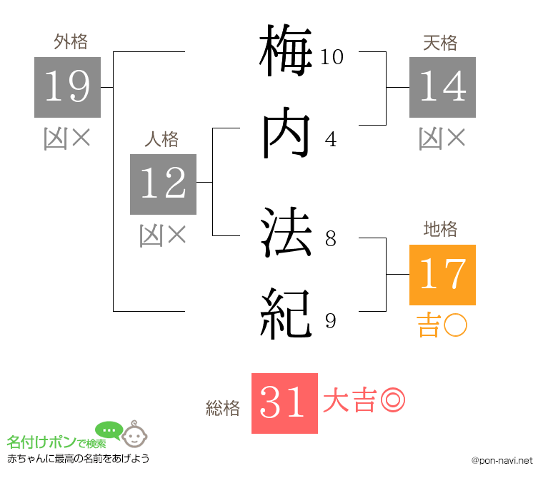 梅内 法紀さんの姓名判断結果