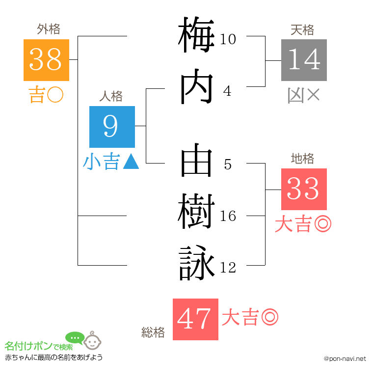 梅内 由樹詠さんの姓名判断結果