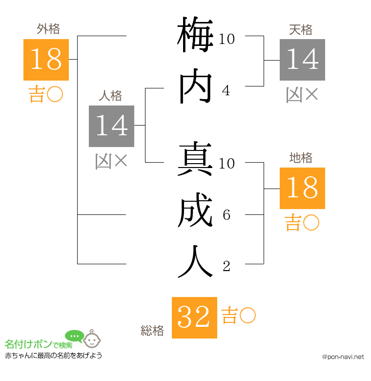 梅内 真成人さんの姓名判断結果