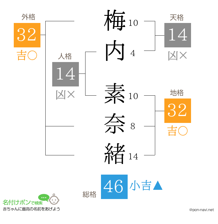 梅内 素奈緒さんの姓名判断結果