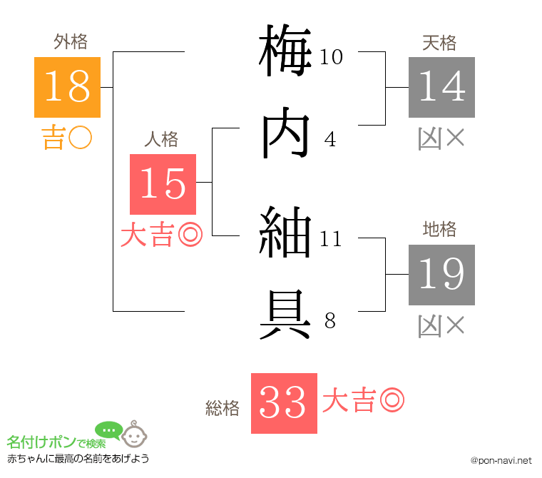 梅内 紬具さんの姓名判断結果