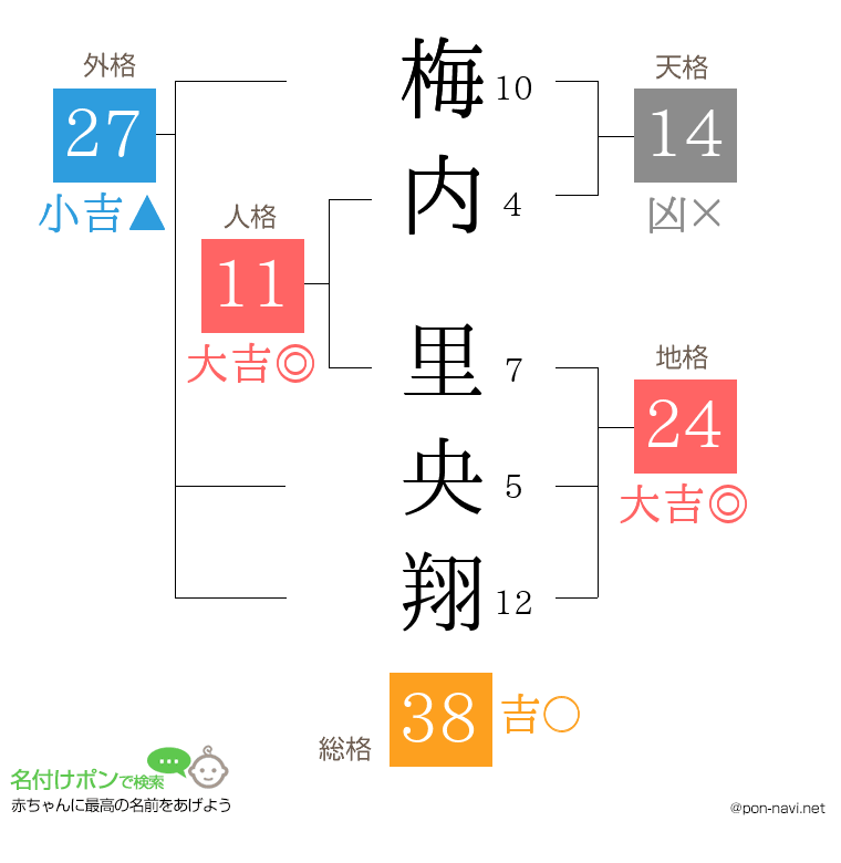 梅内 里央翔さんの姓名判断結果