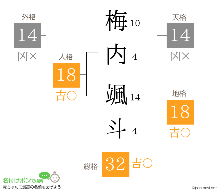 梅内 颯斗さんの姓名判断結果