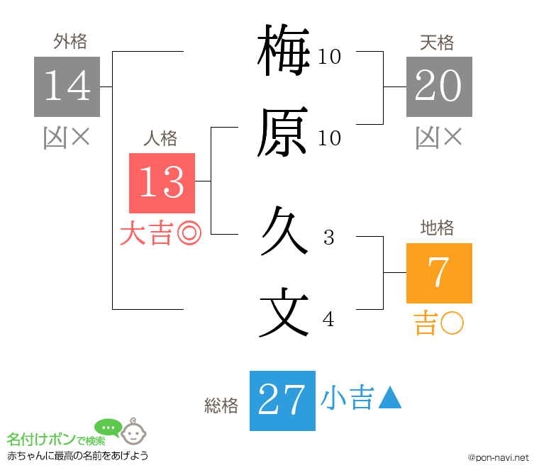 梅原 久文さんの姓名判断結果