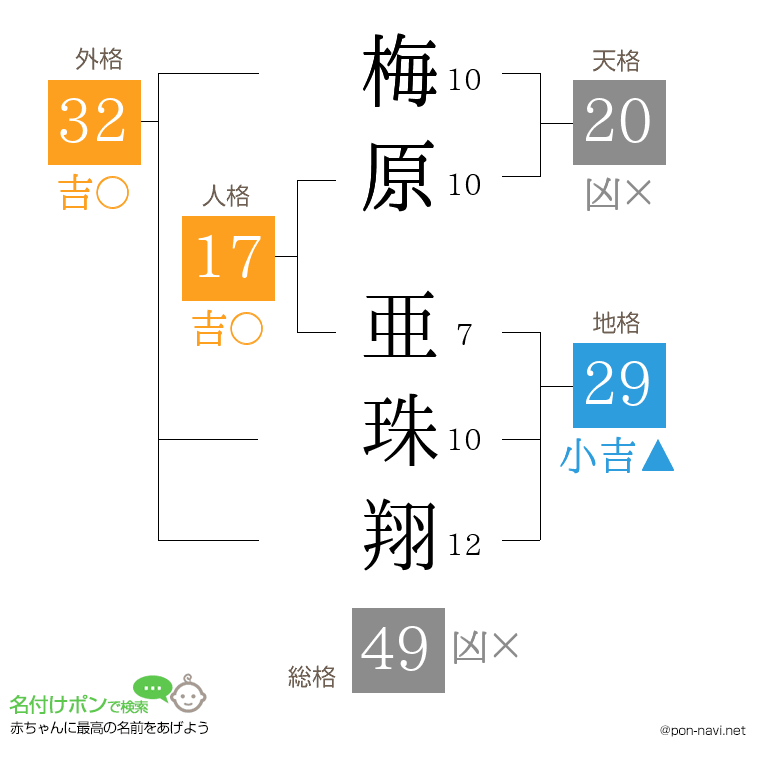 梅原 亜珠翔さんの姓名判断結果