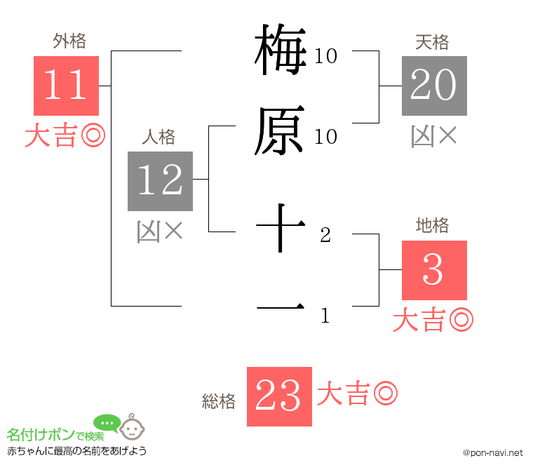 梅原 十一さんの姓名判断結果