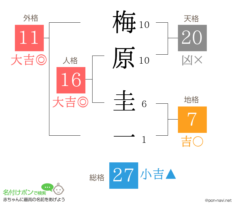 梅原 圭一さんの姓名判断結果