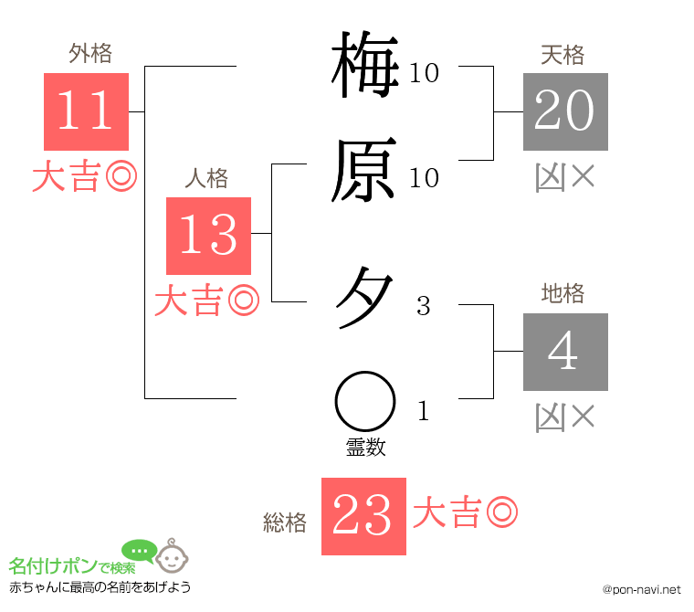 梅原 夕さんの姓名判断結果