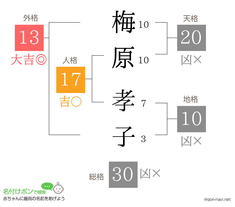 梅原 孝子さんの姓名判断結果