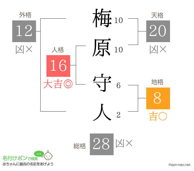 梅原 守人さんの姓名判断結果