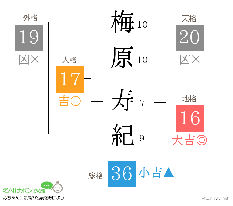 梅原 寿紀さんの姓名判断結果