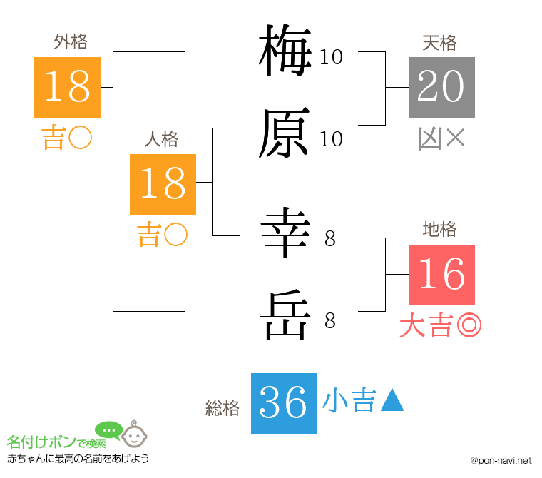 梅原 幸岳さんの姓名判断結果