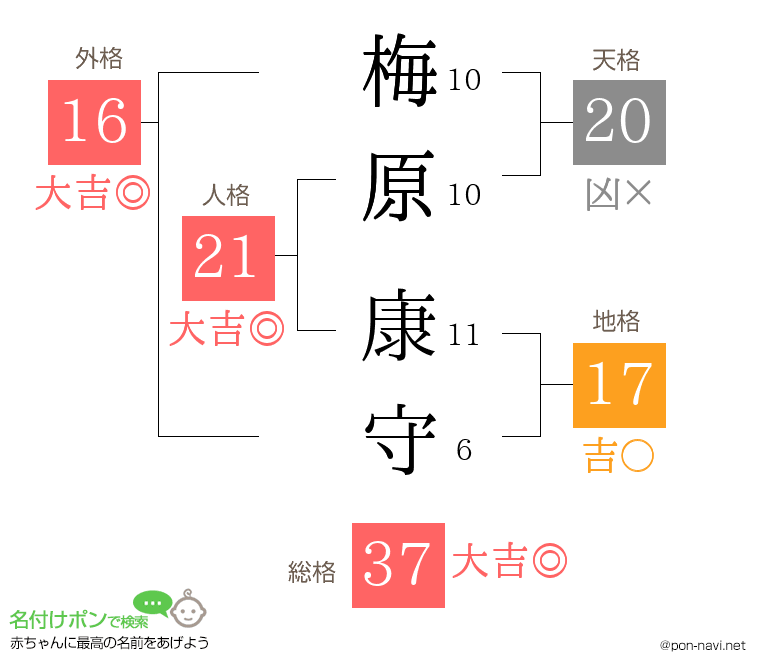 梅原 康守さんの姓名判断結果