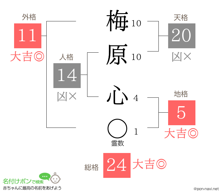 梅原 心さんの姓名判断結果