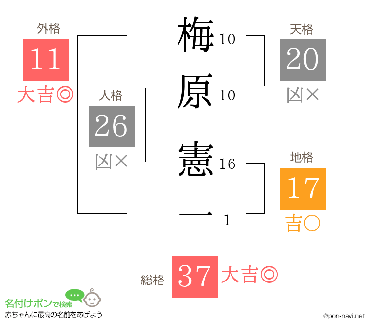 梅原 憲一さんの姓名判断結果