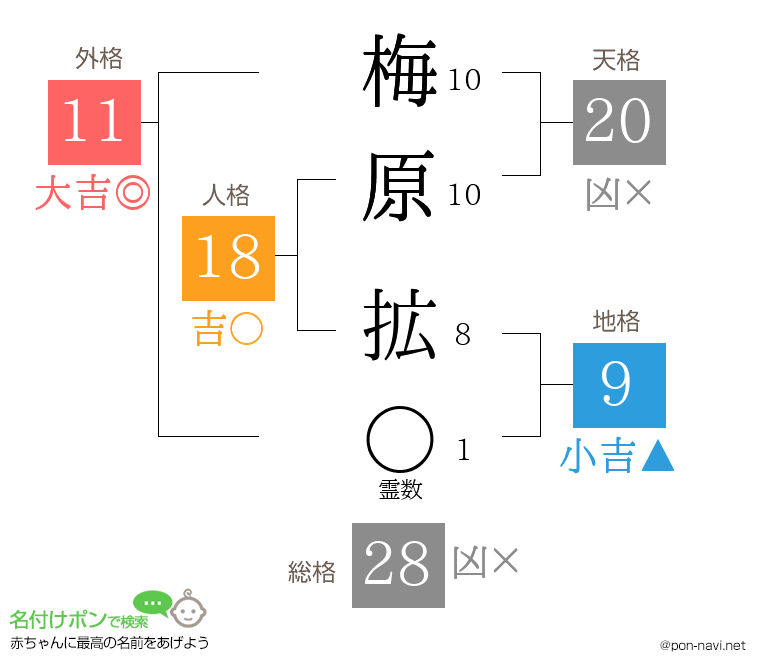 梅原 拡さんの姓名判断結果