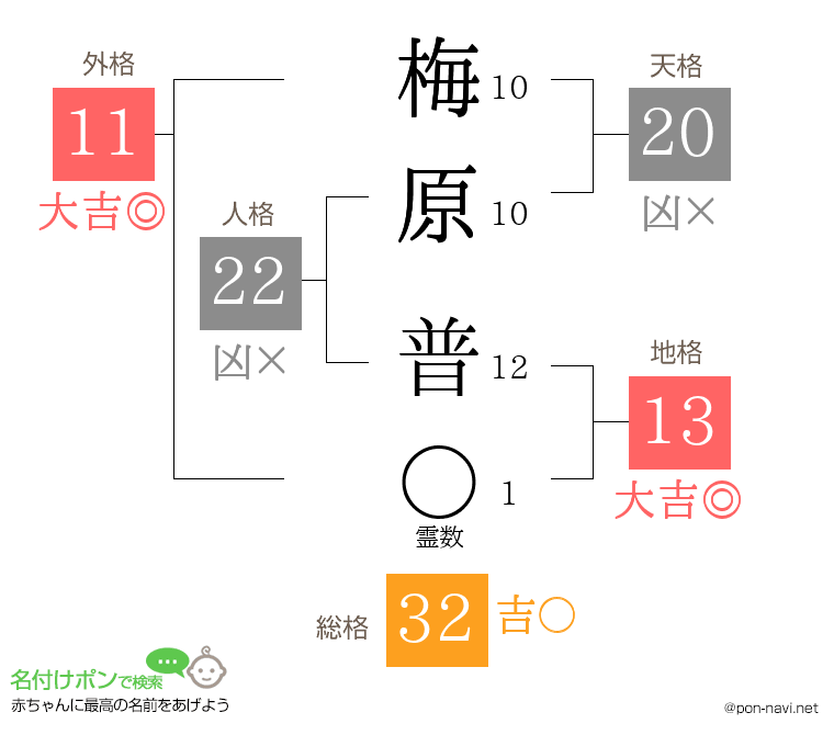 梅原 普さんの姓名判断結果