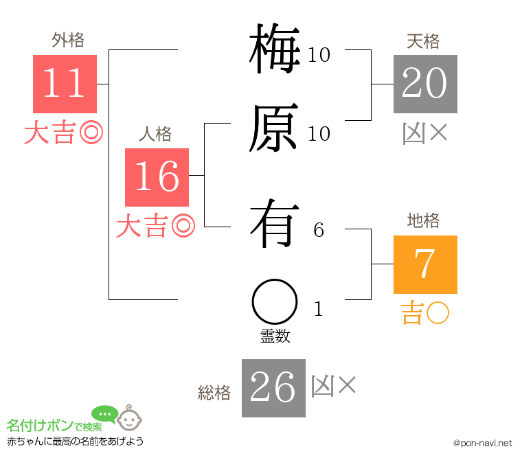 梅原 有さんの姓名判断結果