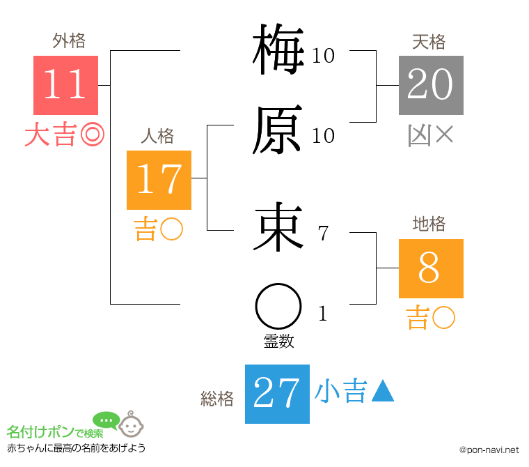 梅原 束さんの姓名判断結果