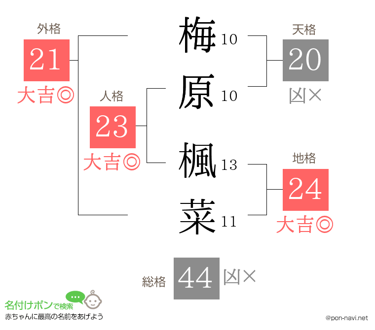 梅原 楓菜さんの姓名判断結果