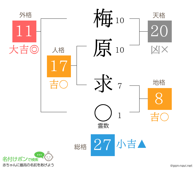 梅原 求さんの姓名判断結果