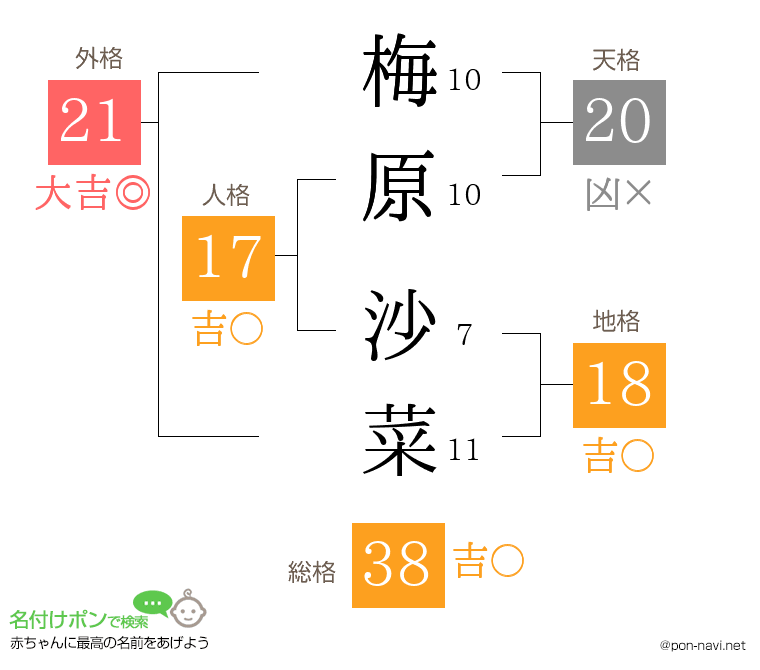 梅原 沙菜さんの姓名判断結果